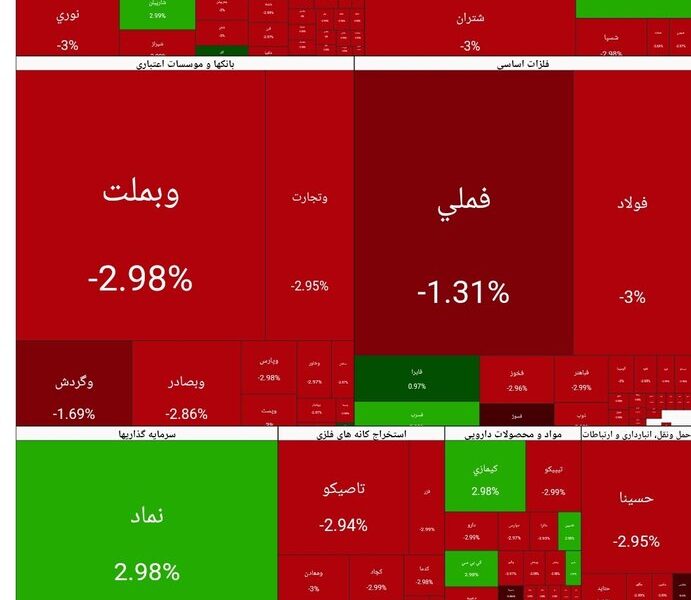 شاخص بورس امروز ۹ دی/ افت ۱۰۲ هزار  واحدی