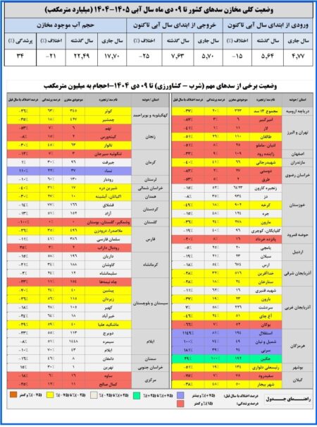حجم آب سدهای کشور چقدر است؟ /حجم سد زاینده‌رود به ۱۰۹ میلیون مترمکعب رسید