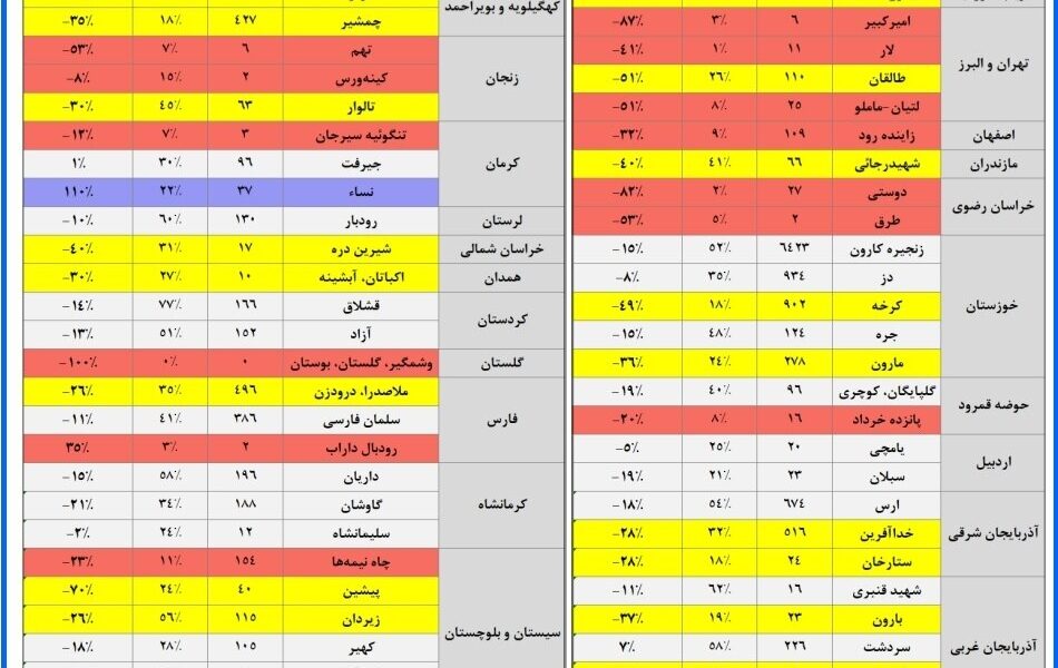 حجم آب سدهای کشور چقدر است؟ /حجم سد زاینده‌رود به ۱۰۹ میلیون مترمکعب رسید