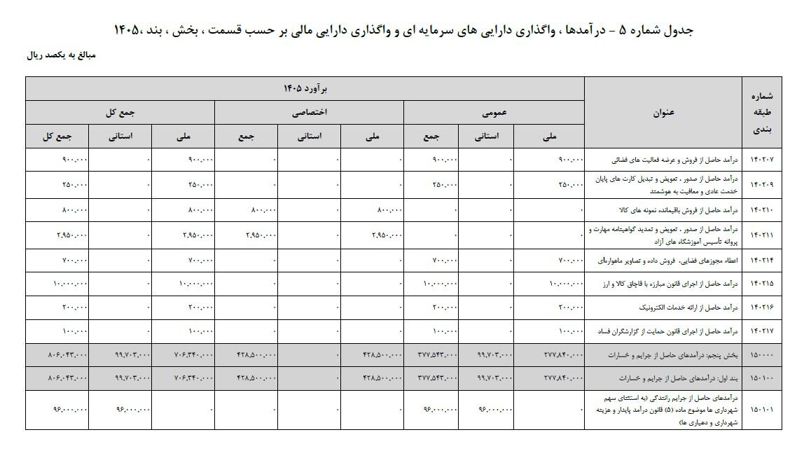 مقایسه لایحه بودجه / رشد درآمد و تحولات سودآوری