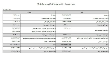 مقایسه لایحه بودجه / رشد درآمد و تحولات سودآوری