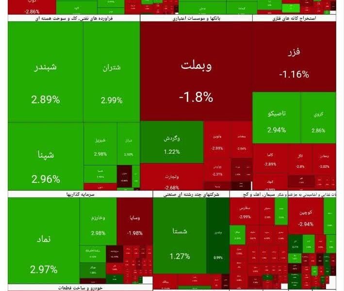 شاخص بورس امروز ۱۴ دی/ رشد ۹۷۲ واحدی