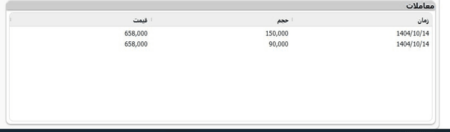 بنزین سوپر برای دومین بار چوب حراج خورد