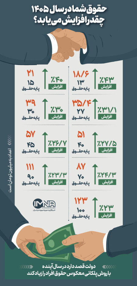 حقوق سال ۱۴۰۵ چقدر افزایش می‌یابد؟