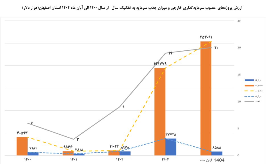 کنترل تورم و افزایش اعتماد سرمایه‌گذاران؛ دستاورد اقتصادی اصفهان