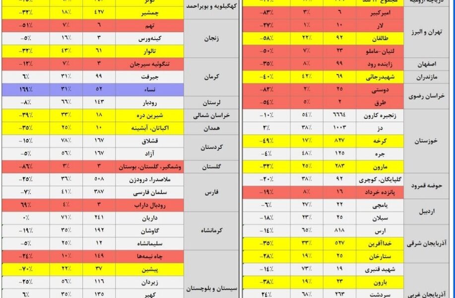 حجم سد زاینده‌رود به ۹۹ میلیون متر مکعب رسید/ حجم آب سدهای کشور چقدر است؟