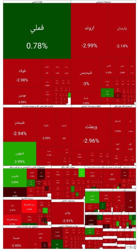 شاخص بورس امروز ۱۱ بهمن/ افت ۵۷ هزار واحدی