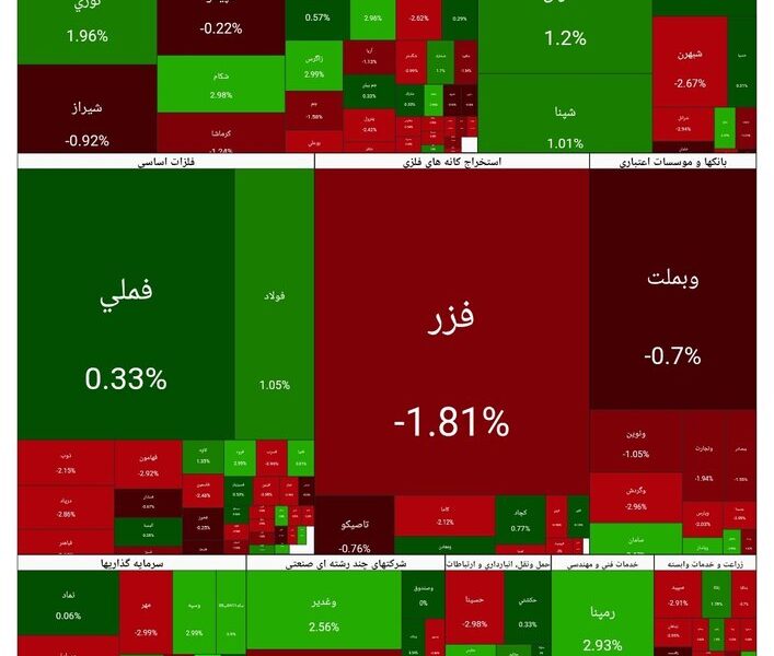 شاخص بورس امروز ۱۴ بهمن/ رشد ۶ هزار واحدی