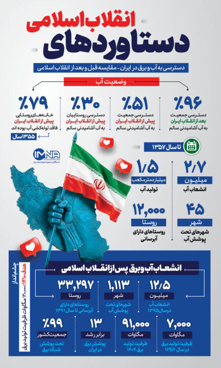 دستاوردهای انقلاب اسلامی در حوزه‌های زیرساختی و خدمات عمومی