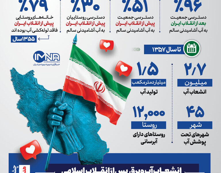 دستاوردهای انقلاب اسلامی در حوزه‌های زیرساختی و خدمات عمومی