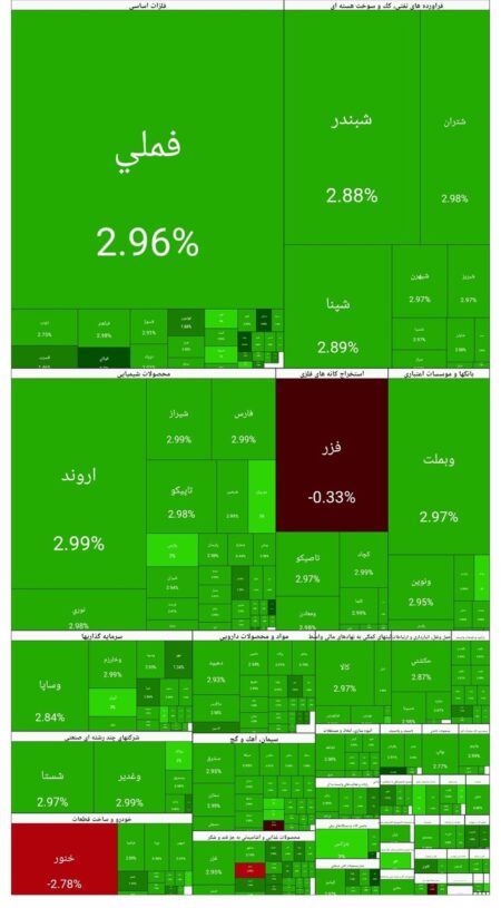 بورس امروز ۱۸ بهمن ۱۴۰۴ + شاخص و نمای بازار