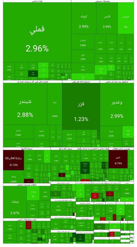 شاخص بورس امروز ۱۸ بهمن/رشد ۱۰۴ هزار واحدی