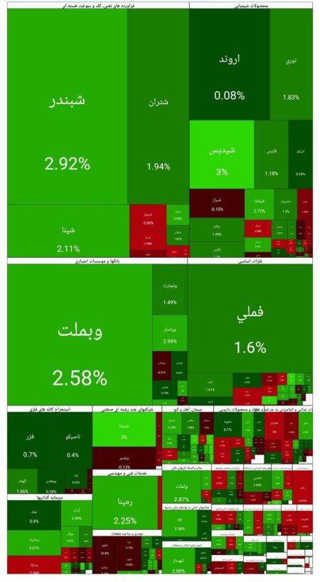 بورس امروز ۱۹ بهمن ۱۴۰۴ + شاخص و نمای بازار
