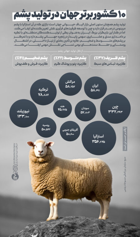 ۱۰ کشور برتر جهان در تولید پشم را بشناسید ۱۰ کشور برتر جهان در تولید پشم را بشناسید