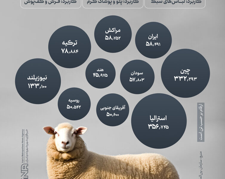 ۱۰ کشور برتر جهان در تولید پشم را بشناسید