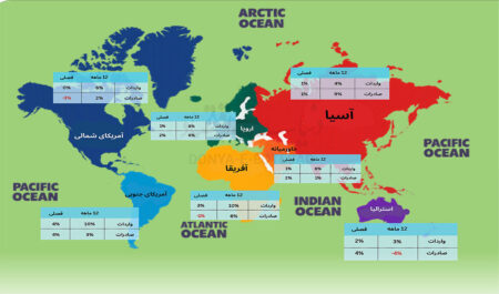 تجارت جهانی در آستانه ثبت رکورد تازه تجارت جهانی در آستانه ثبت رکورد تازه