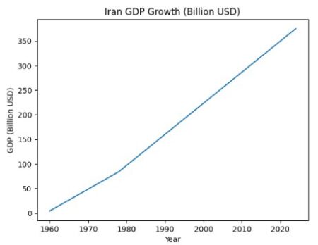 گذار از اقتصاد نفتی به اقتصاد مقاومتی؛ روایت تحول ساختاری ایران