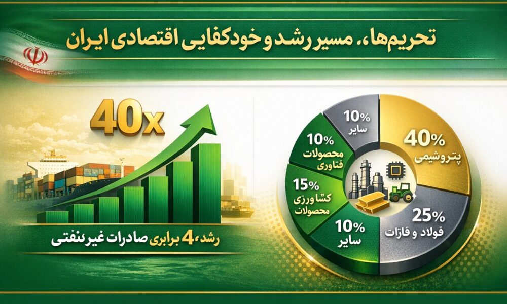 از واردات‌محوری به تولیدمحوری/ تحولات ساختاری اقتصاد ایران پس از انقلاب