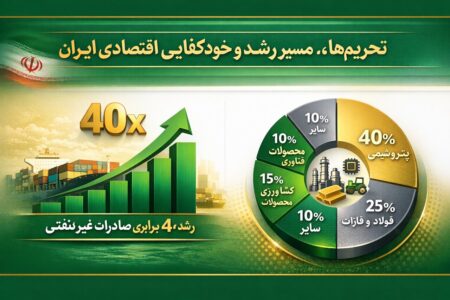 از واردات‌محوری به تولیدمحوری/ تحولات ساختاری اقتصاد ایران پس از انقلاب