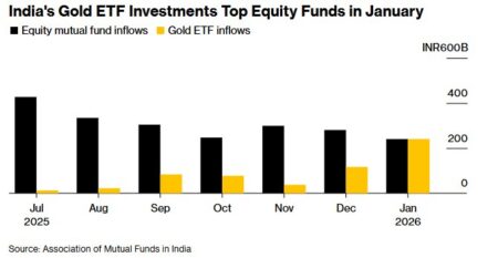 طلا در هند به اوج رسید