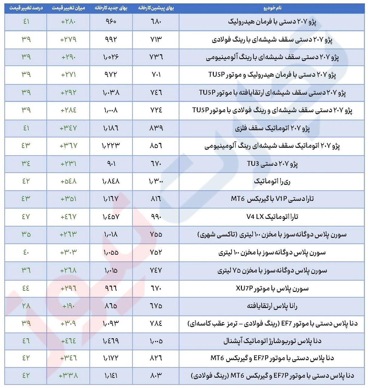 سومین افزایش قیمت خودرو در سال/ ایران‌خودرو ۴۰ و سایپا ۲۸ درصد
