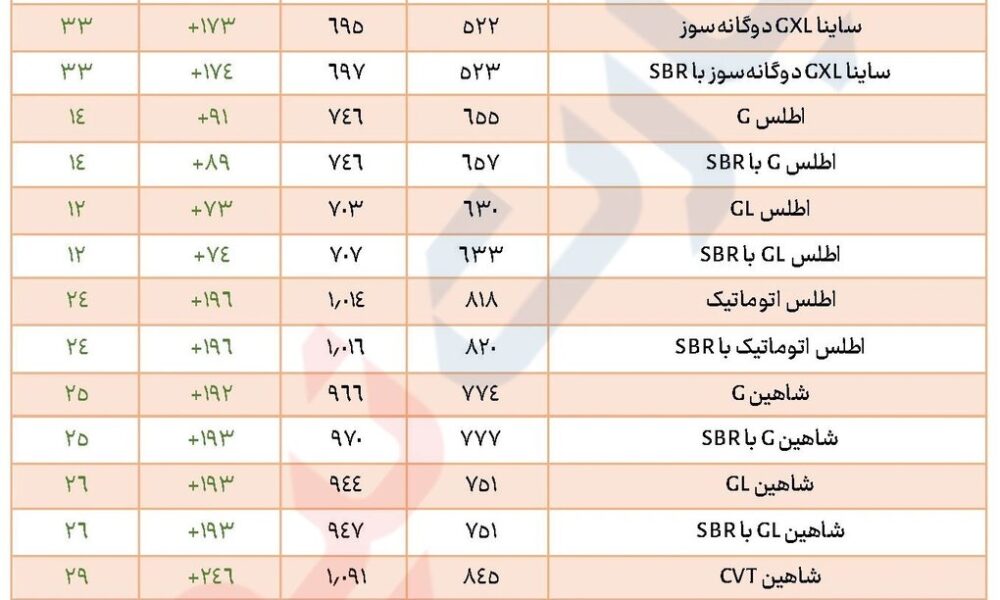 سومین افزایش قیمت خودرو در سال/ ایران‌خودرو ۴۰ و سایپا ۲۸ درصد