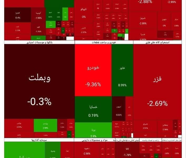 شاخص بورس امروز ۲۵ بهمن/ افت ۴۳ هزار  واحدی