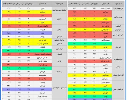 حجم آب سدهای کشور چقدر است؟ / حجم سد زاینده‌رود به ۹۹ میلیون مترمکعب رسید