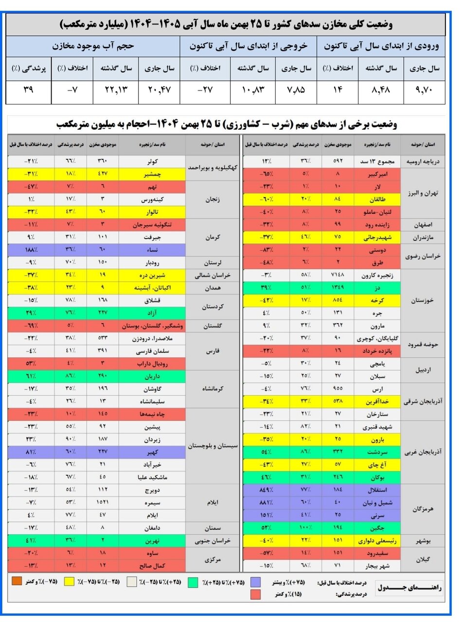 حجم آب سدهای کشور چقدر است؟ / حجم سد زاینده‌رود به ۹۹ میلیون مترمکعب رسید