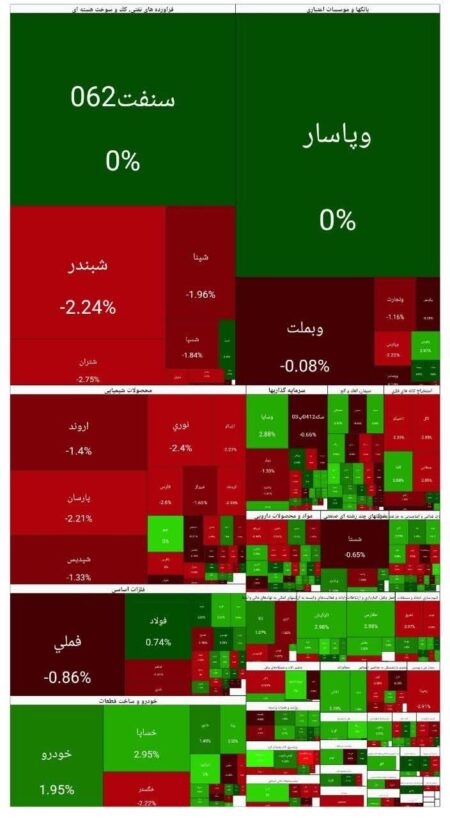 شاخص بورس امروز ۲۷ بهمن/ افت ۵۹ هزار واحدی