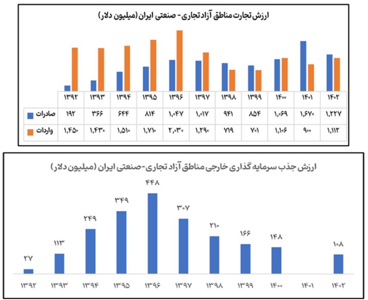 چرا مناطق آزاد به موتور تجارت خارجی ایران تبدیل نشدند؟ چرا مناطق آزاد به موتور تجارت خارجی ایران تبدیل نشدند؟