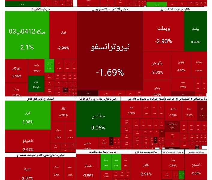 شاخص بورس امروز ۲ اسفند/ افت ۱۰۳ هزار واحدی