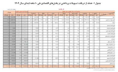 ۸ هزار و ۴۹۲ همت تسهیلات توسط شبکه بانکی پرداخت شد/ ۲۶.۷درصد سهم خانوار از تسهیلات پرداختی
