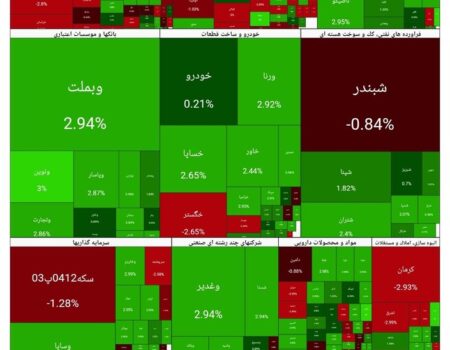 شاخص بورس امروز ۴ اسفند/ رشد ۶۱ هزار واحدی