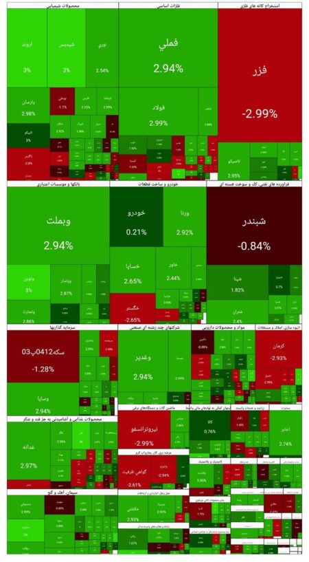 شاخص بورس امروز ۴ اسفند/ رشد ۶۱ هزار واحدی