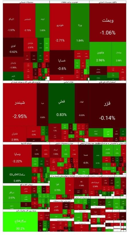 شاخص بورس امروز ۵ اسفند/ افت ۲۷ هزار واحدی شاخص بورس امروز ۵ اسفند/ افت ۲۷ هزار واحدی