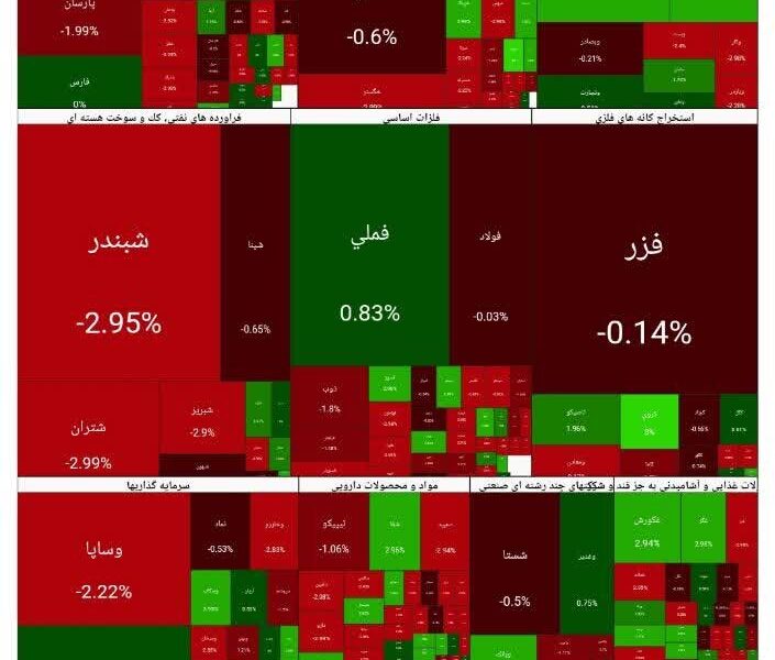 شاخص بورس امروز ۵ اسفند/ افت ۲۷ هزار واحدی