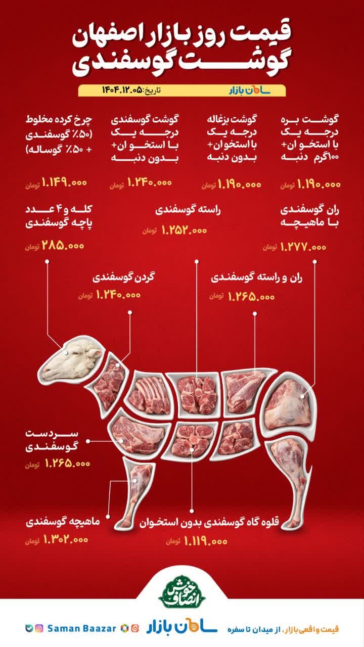 قیمت مرغ و گوشت امروز ۵ اسفند ۱۴۰۴ + جدول