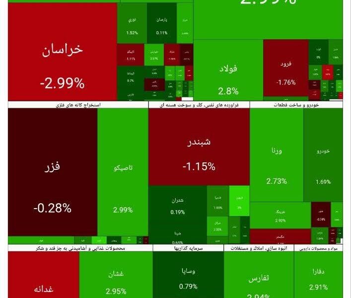 بورس امروز ۹ اسفند ۱۴۰۴ + شاخص و نمای بازار