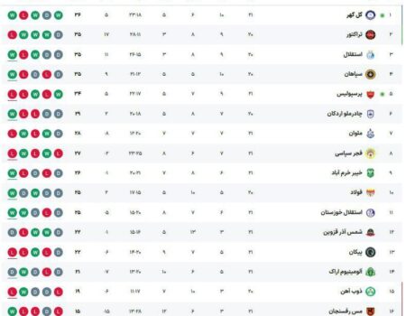 جدول لیگ‌برتر پس از شکست پرسپولیس مقابل گل‌گهر/ سقوط آزاد سرخ‌ها در جدول