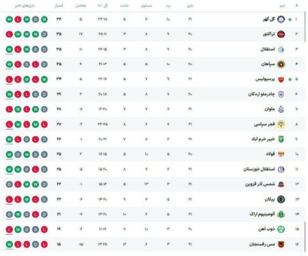 جدول لیگ‌برتر پس از شکست پرسپولیس مقابل گل‌گهر/ سقوط آزاد سرخ‌ها در جدول