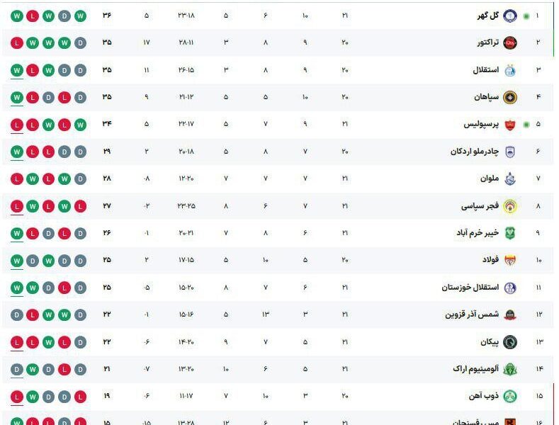 جدول لیگ‌برتر پس از شکست پرسپولیس مقابل گل‌گهر/ سقوط آزاد سرخ‌ها در جدول