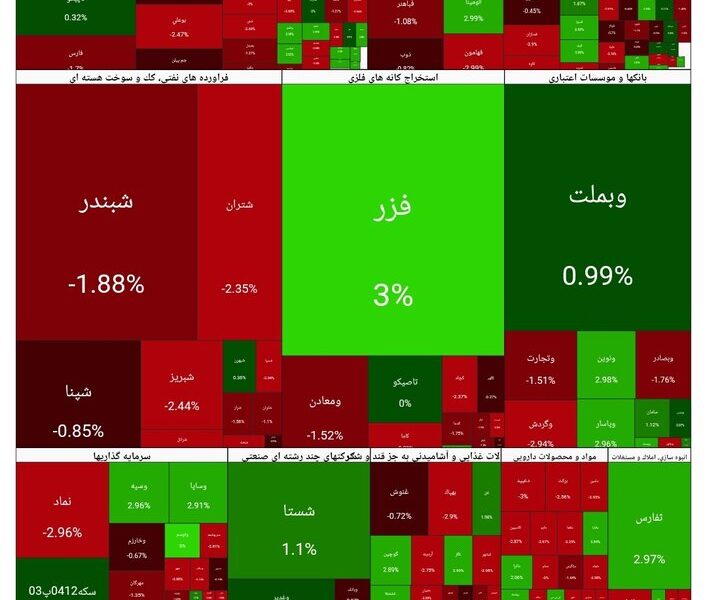 شاخص بورس امروز ۲۱  بهمن/ افت ۳۸ واحدی