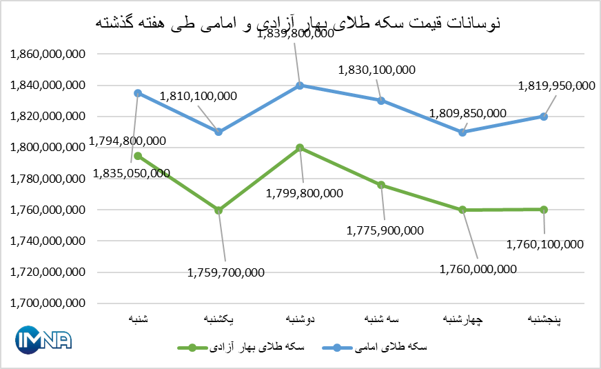 قیمت سکه در هفته گذشته چقدر تغییر کرد؟ قیمت سکه در هفته گذشته چقدر تغییر کرد؟
