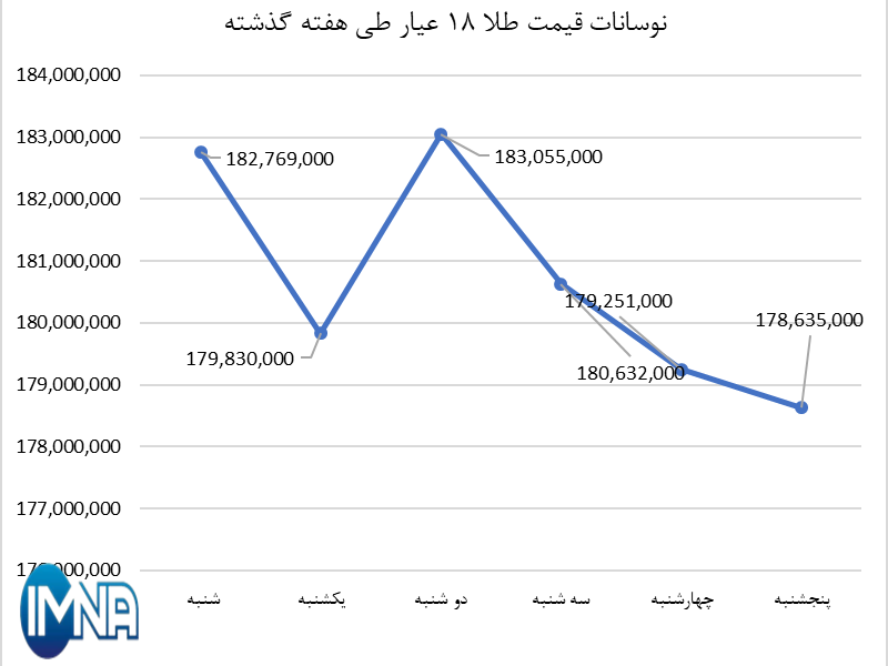 قیمت طلا در هفته گذشته چقدر تغییر کرد؟ قیمت طلا در هفته گذشته چقدر تغییر کرد؟