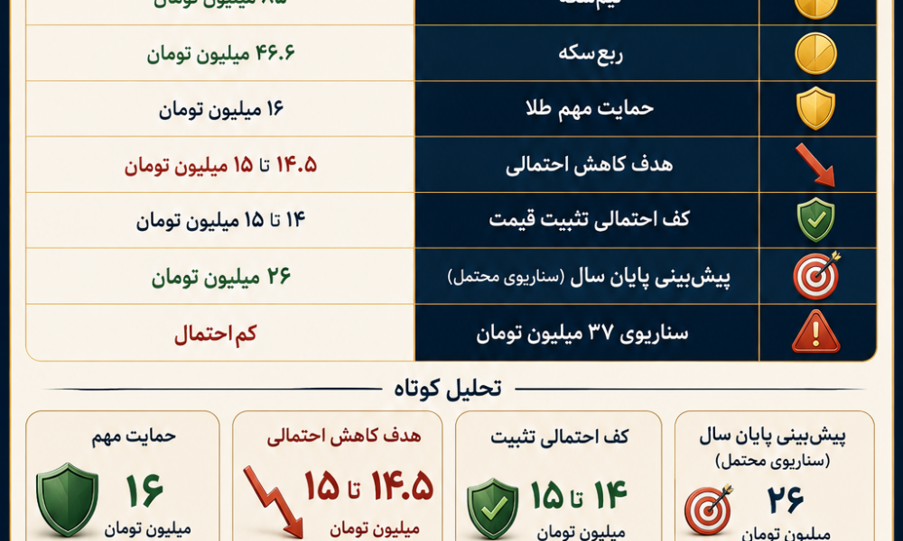 احتمال کاهش قیمت طلا تا کانال ۱۵ میلیون تومان وجود دارد احتمال کاهش قیمت طلا تا کانال ۱۵ میلیون تومان وجود دارد
