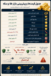 احتمال کاهش قیمت طلا تا کانال ۱۵ میلیون تومان وجود دارد