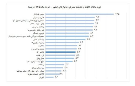 جزئیات تورم خرداد؛ دخانیات و خوراکی‌ها بیشترین نرخ افزایش قیمت را ثبت کردند