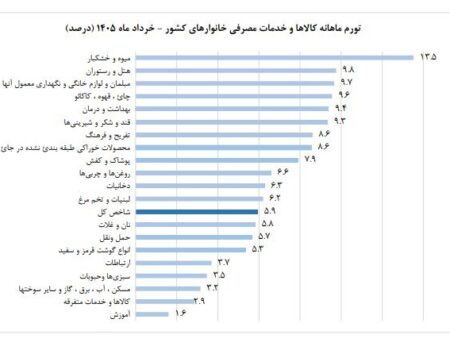 جزئیات تورم خرداد؛ دخانیات و خوراکی‌ها بیشترین نرخ افزایش قیمت را ثبت کردند