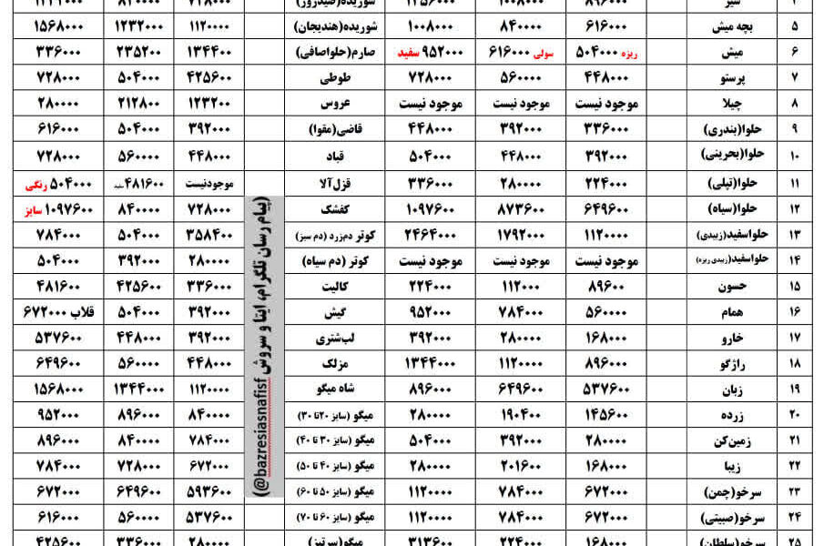 آخرین قیمت گوشت، مرغ، ماهی، میوه و سبزی  دوشنبه هشتم تیتر ۱۴۰۵ + جدول